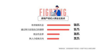 百万房地产经纪人生存报告发布 近六成因寻求锻炼进入行业